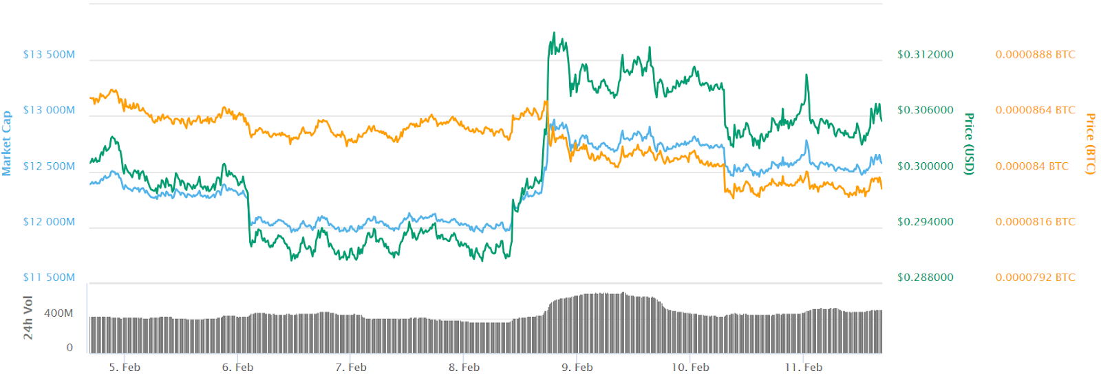 ripple 7-day price chart