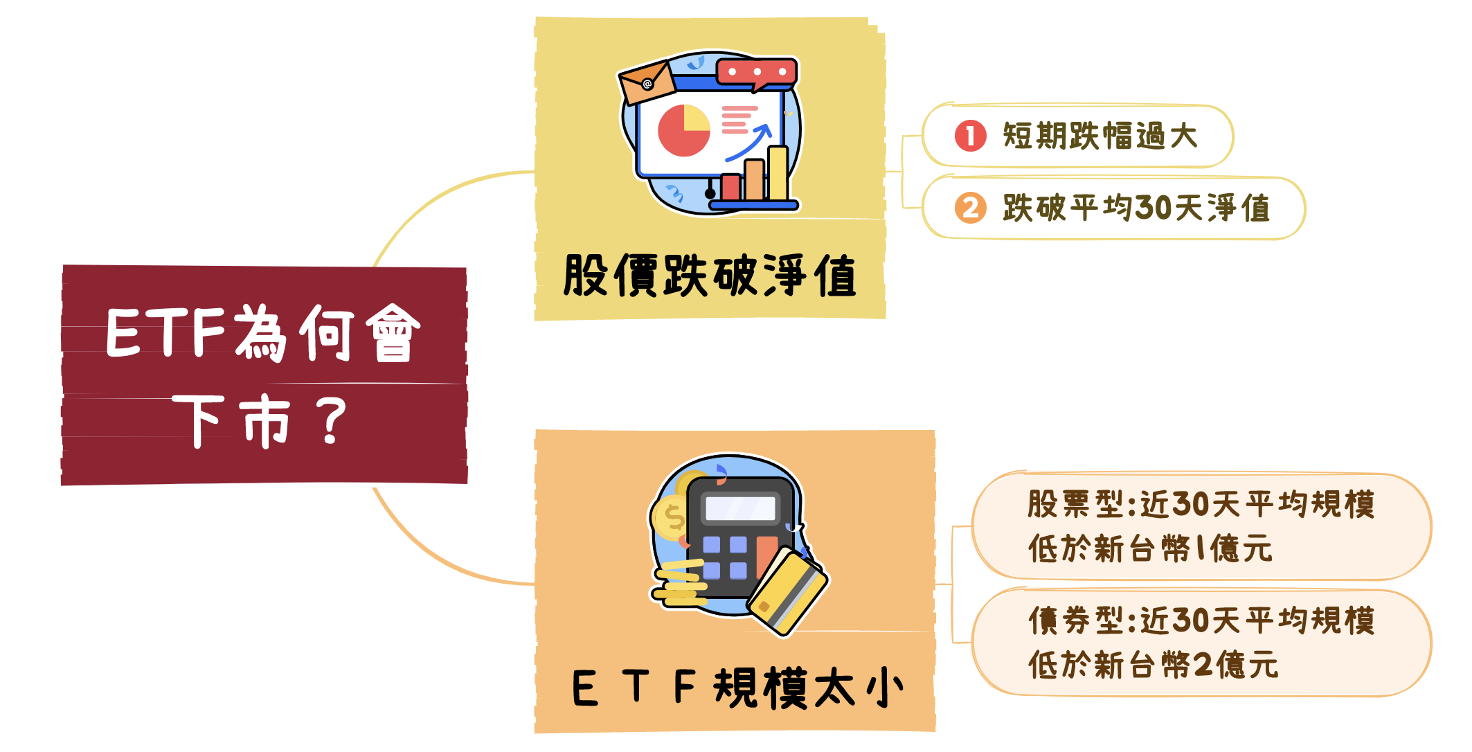 ETF教學08】為何ETF會下市清算，如何避免買到這類型ETF? - moneybar財經商業資訊社群網站