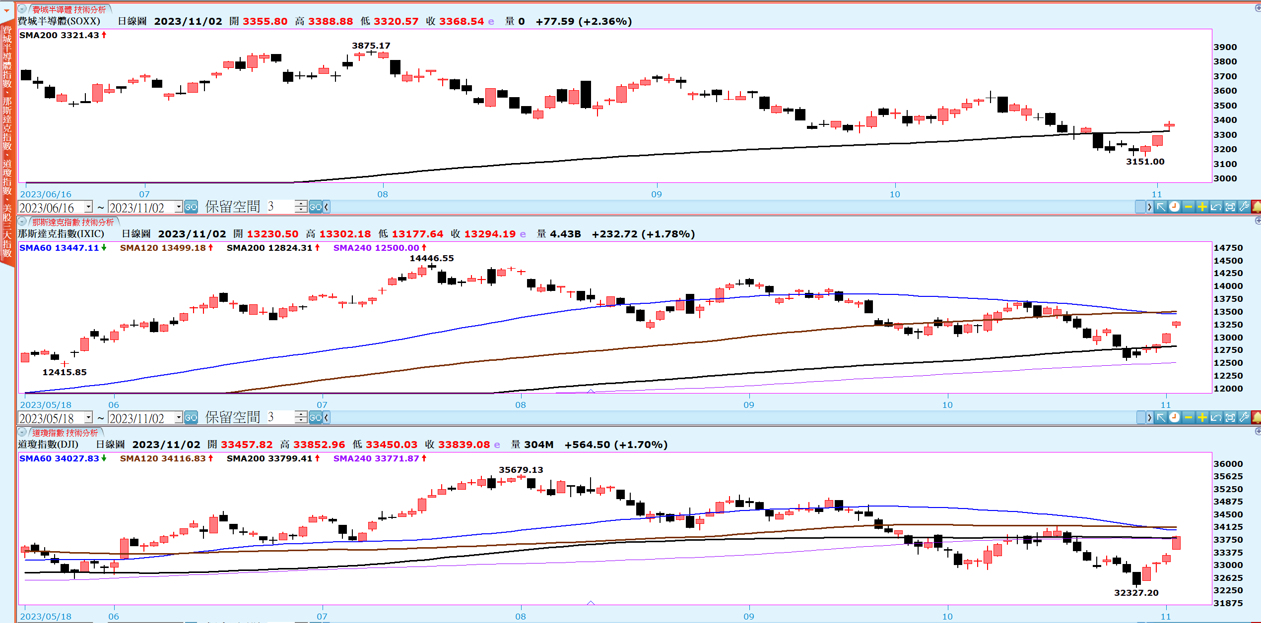 美股& 台股盤前& 產業報報】-葉芳(20231103) - moneybar財經商業資訊社群網站