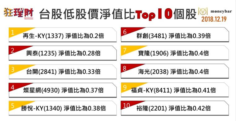 跟單賺很大 撿便宜必看 台股低股價淨值比top10個股新聞 Moneybar財經商業資訊社群網站