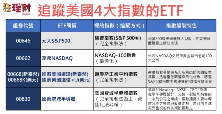 在台灣怎麼買美股etf 二張圖秒懂 新聞 Moneybar財經商業資訊社群網站