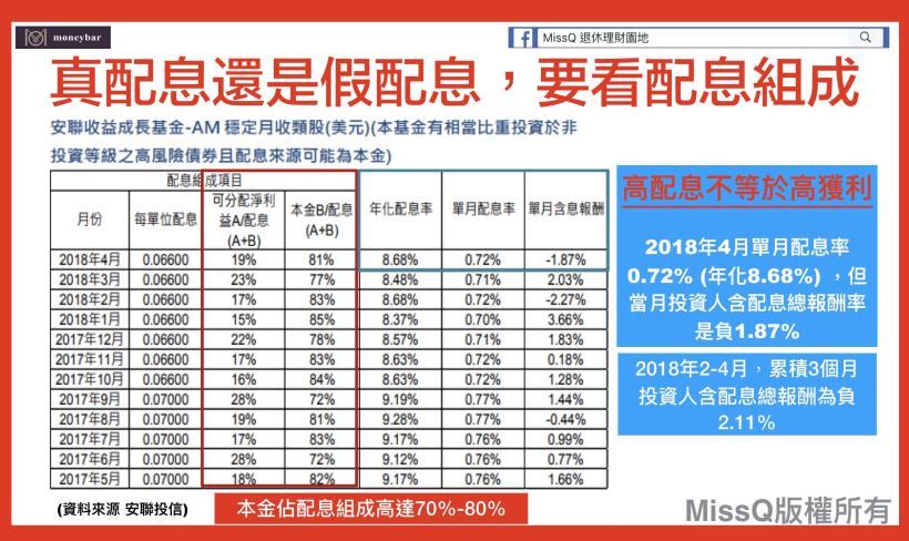 熱賣基金健診 高配息基金不等於高獲利 買配息基金別再看配息率了 Moneybar財經商業資訊社群網站