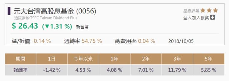 【研報】元大台灣高股息ETF(0056)：國內第一檔追蹤高股息個股的ETF新聞 - moneybar財經商業資訊社群網站