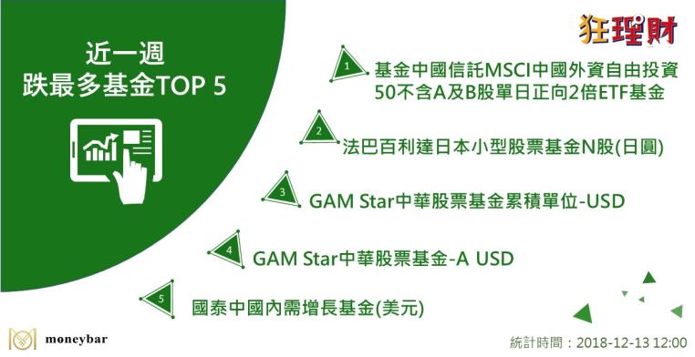 跟單賺很大 近一週漲最兇基金 跌最多基金top 5新聞 Moneybar財經商業資訊社群網站