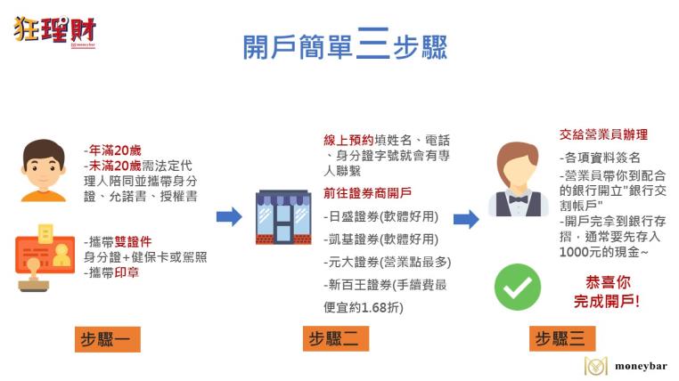 我是新手 Etf怎麼買 從開戶到下單 全攻略教學 網友 讚嘆大神 Etf投資變簡單 新聞 Moneybar財經商業資訊社群網站