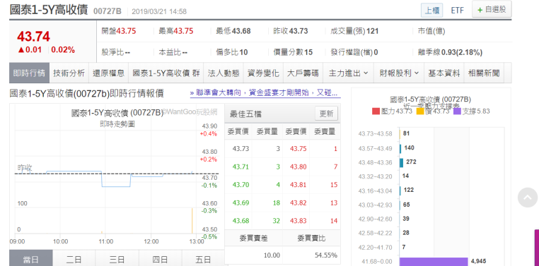 債券etf教學文 1 最低成本投資債券 債券etf Moneybar財經商業資訊社群網站