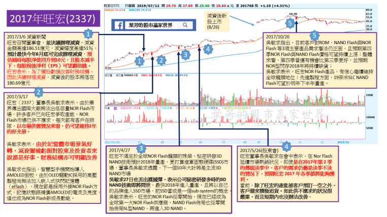 葉芳 如何針對一檔股票的基礎功課教學 舉例旺宏 2337 Moneybar財經商業資訊社群網站