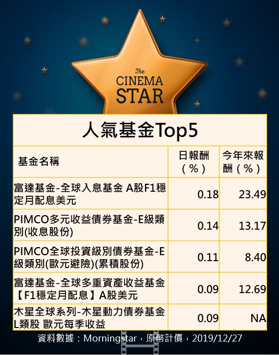 投資人最愛的 人氣基金top5 2019 12 27 Moneybar財經商業資訊社群網站