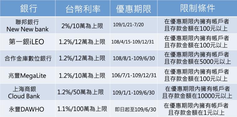 數位帳戶台幣利率上看2 台幣存款該搬家嗎 Moneybar財經商業資訊社群網站