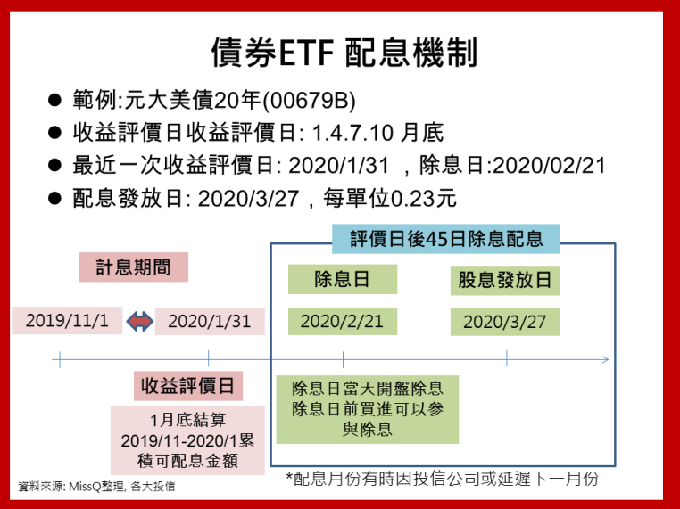 除息 配息通知 元大20年美債 元大中國債3 5 Moneybar財經商業資訊社群網站