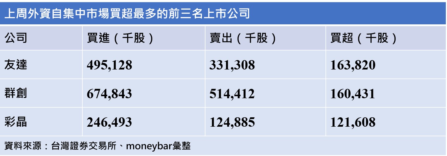 上週外資在集中市場賣超220 49億元 賣超最多長榮航 買超友達居首位新聞 Moneybar財經商業資訊社群網站