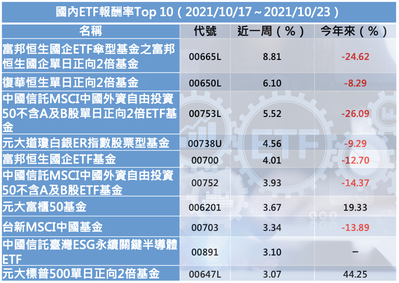 陸港股風光 Etf績效榜再次上演 中國強 Moneybar財經商業資訊社群網站